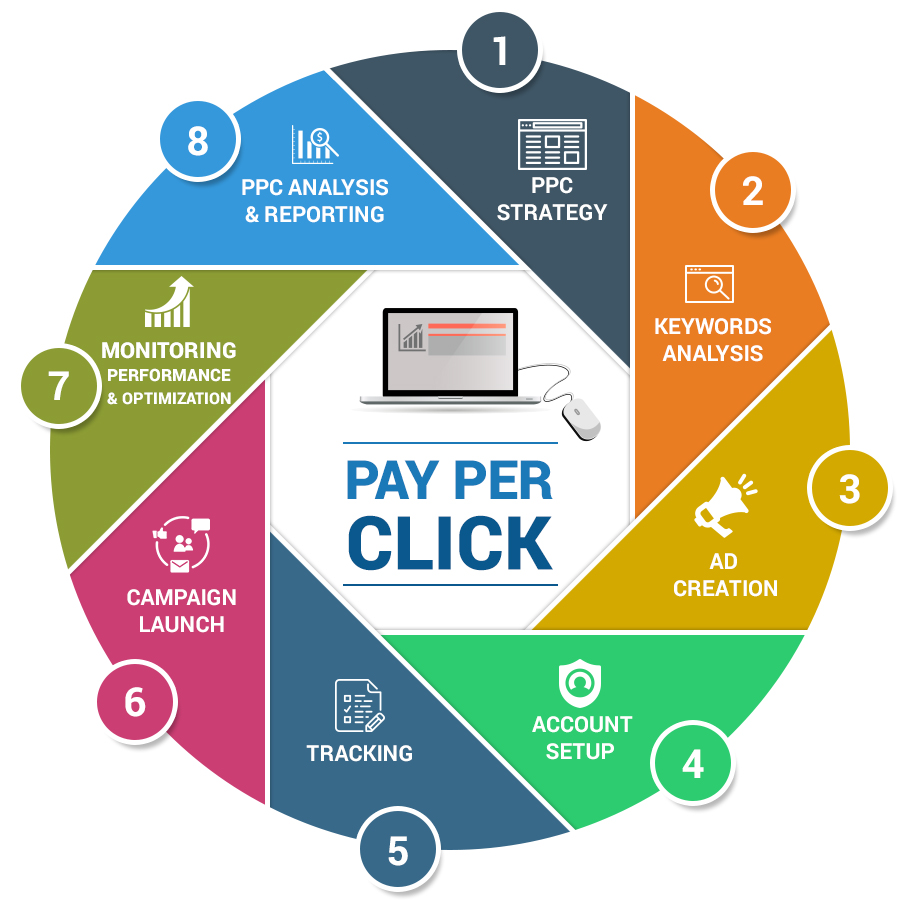 pay per click service